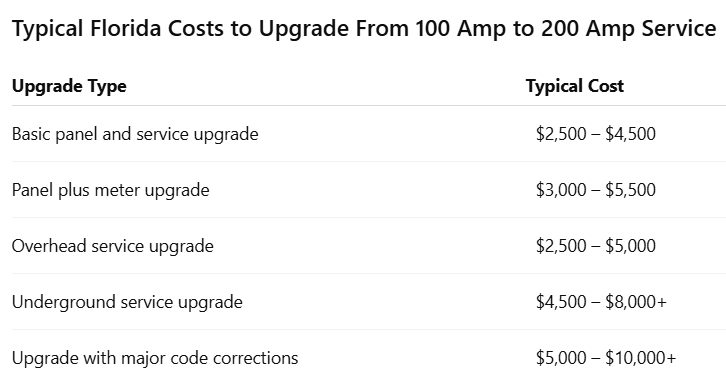 Typical Florida Costs to Upgrade From 100 Amp to 200 Amp Service