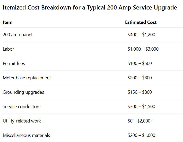 Itemized Cost Breakdown for a Typical 200 Amp Service Upgrade