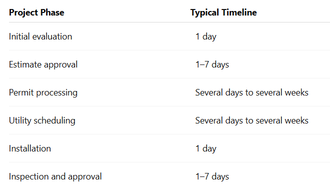 While installation often takes one day, the complete process commonly spans: