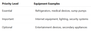 Not every device needs backup power. Attempting to run everything at once often creates unnecessary strain on the generator. A practical approach is to divide loads into three categories: