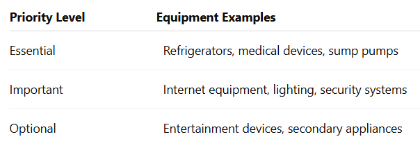Not every device needs backup power. Attempting to run everything at once often creates unnecessary strain on the generator. A practical approach is to divide loads into three categories: