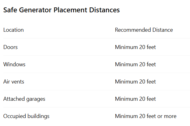 Safe Generator Placement Distances