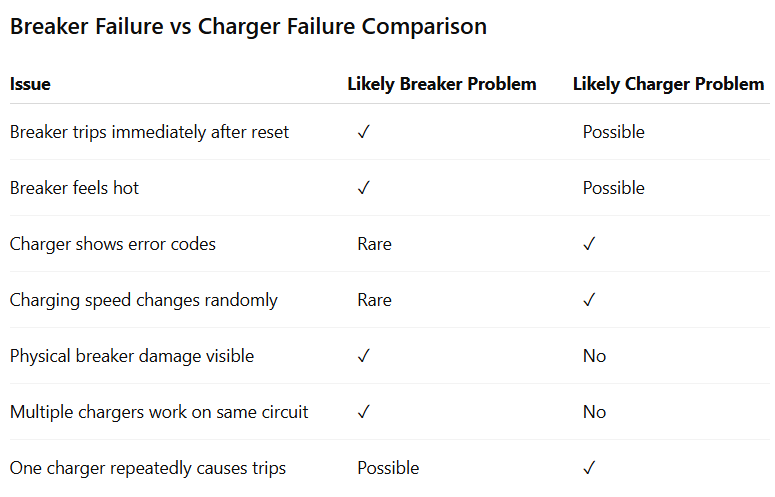 Breaker Failure vs Charger Failure Comparison