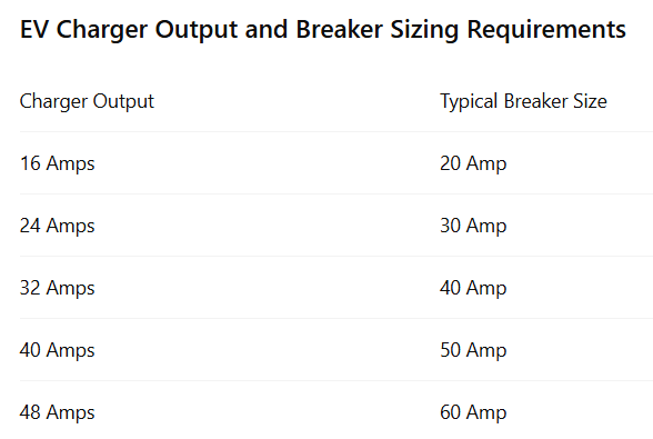 EV Charger Output and Breaker Sizing Requirements