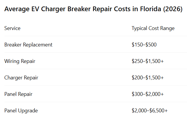 Average EV Charger Breaker Repair Costs in Florida (2026)