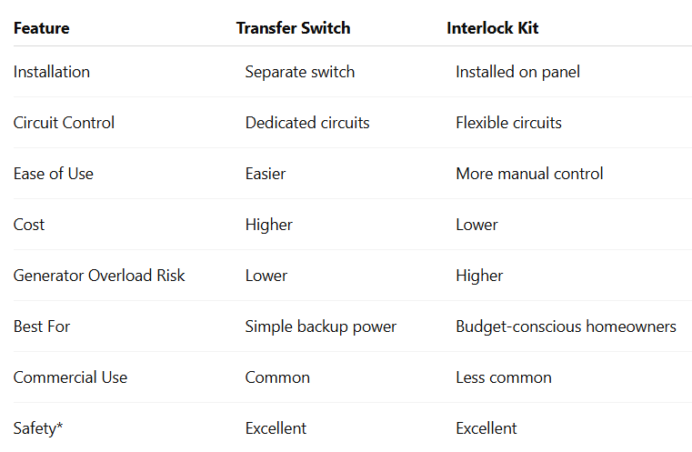 Transfer Switch vs. Interlock Kit Comparison