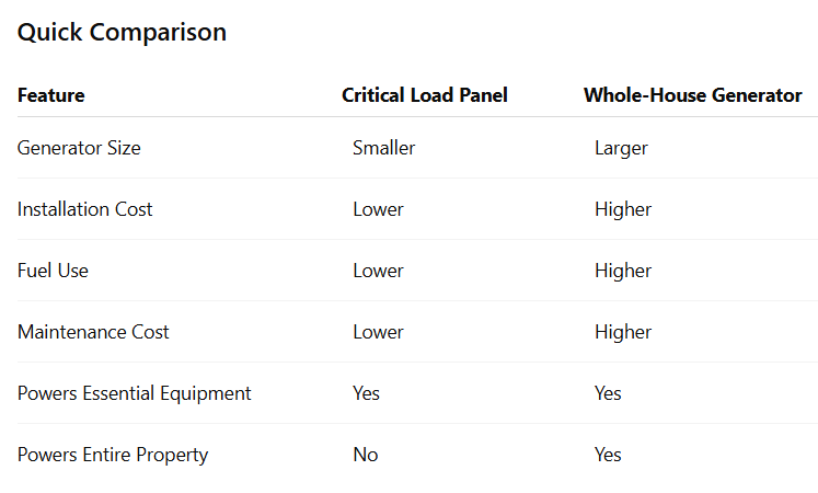 Critical Load Panel vs. Whole-House Generator Systems