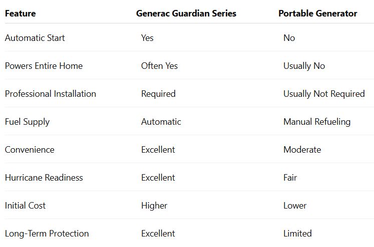 Quick Answer: Generac Guardian vs Portable Generators