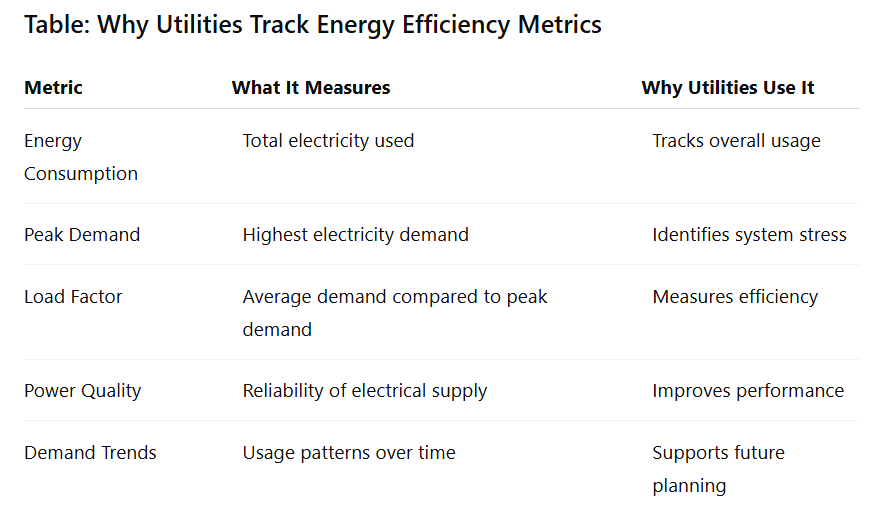 Table: Why Utilities Track Energy Efficiency Metrics