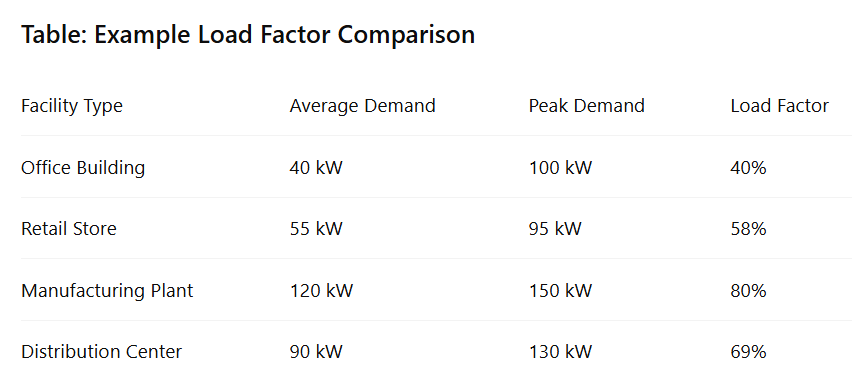 Table: Example Load Factor Comparison