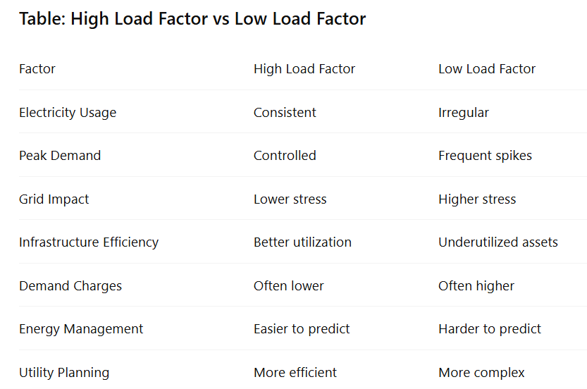 Table: High Load Factor vs Low Load Factor