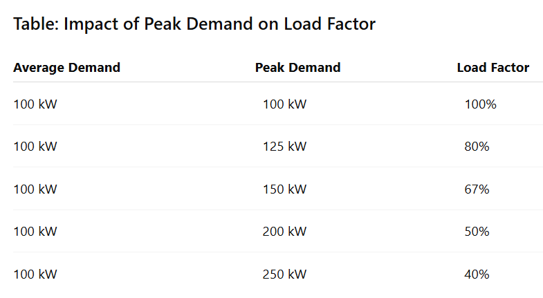Table: Impact of Peak Demand on Load Factor
