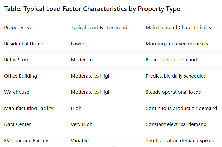 Table: Typical Load Factor Characteristics by Property Type