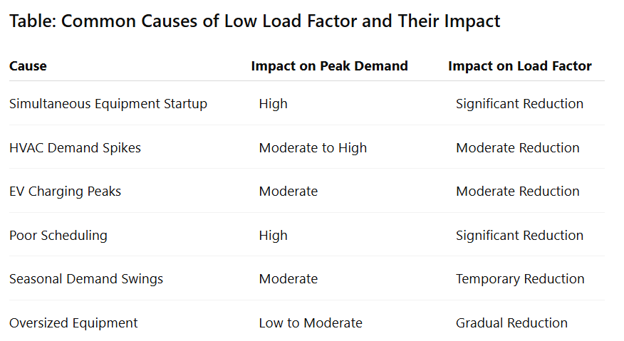 Table: Common Causes of Low Load Factor and Their Impact