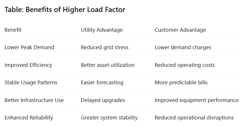 Table: Benefits of Higher Load Factor