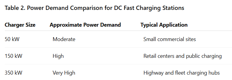 Table 2. Power Demand Comparison for DC Fast Charging Stations
