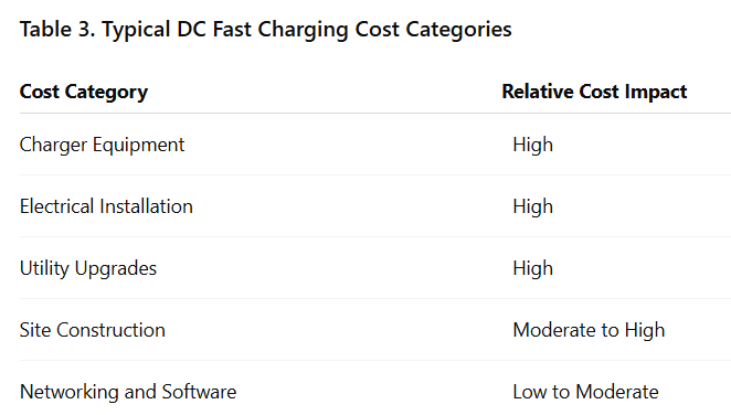 Table 3. Typical DC Fast Charging Cost Categories