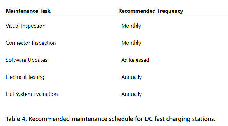 Table 4. Recommended maintenance schedule for DC fast charging stations.