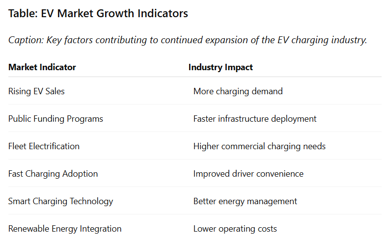 Caption: Key factors contributing to the continued expansion of the EV charging industry.