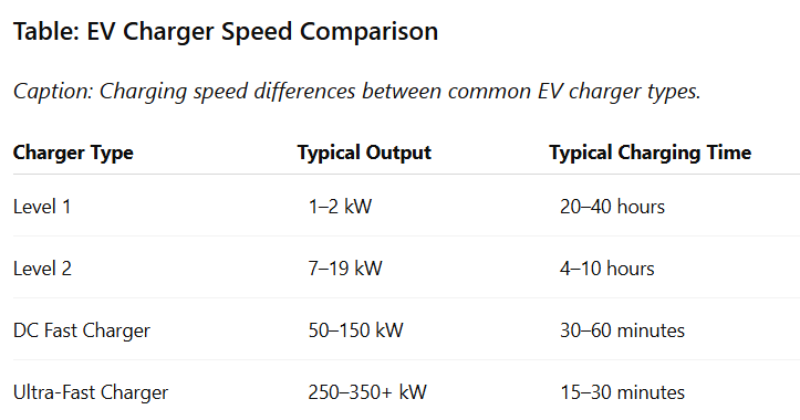 Caption: Charging speed differences between common EV charger types.
