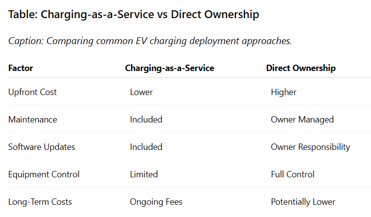 Caption: Comparing common EV charging deployment approaches.