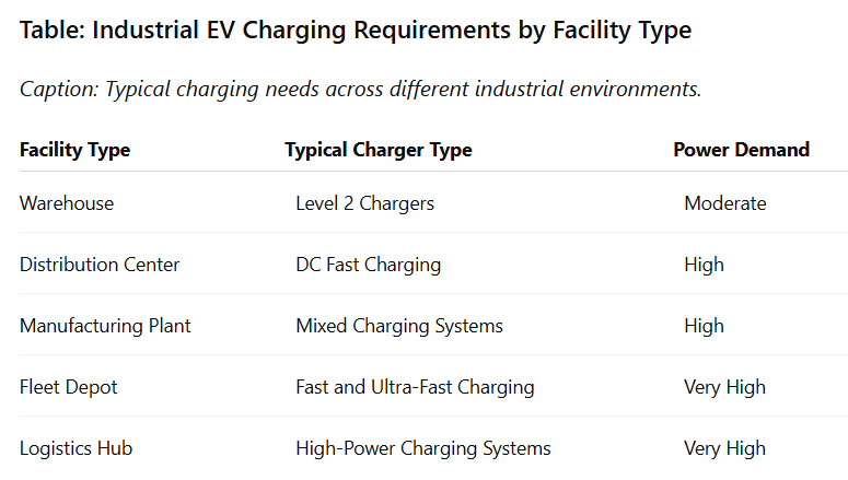 Caption: Typical charging needs across different industrial environments.