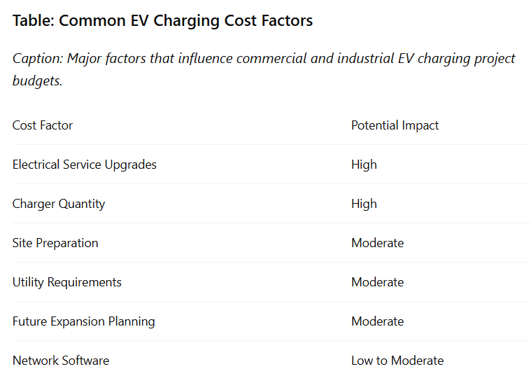 Caption: Major factors that influence commercial and industrial EV charging project budgets.
