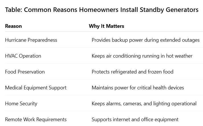 Table: Common Reasons Homeowners Install Standby Generators