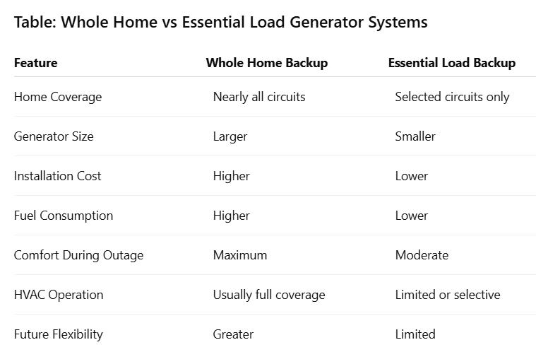 Table: Whole Home vs Essential Load Generator Systems