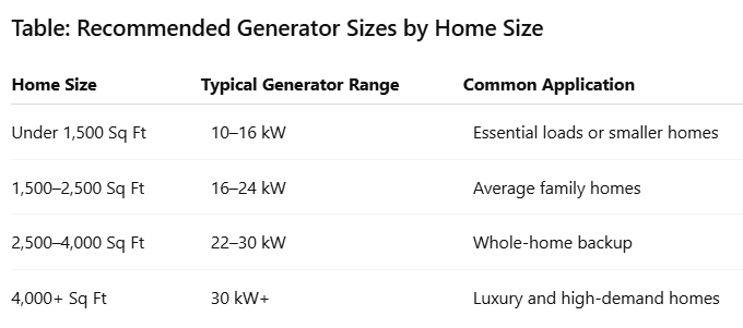 Table: Recommended Generator Sizes by Home Size