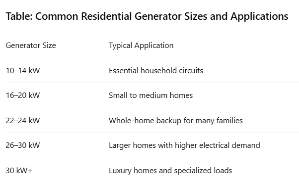 Table: Common Residential Generator Sizes and Applications