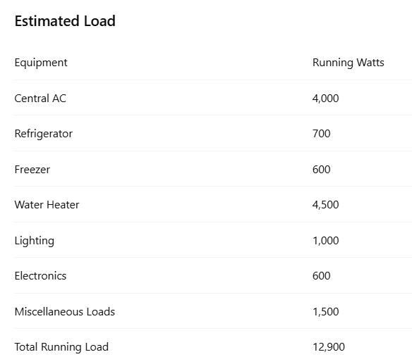 Estimated Load
