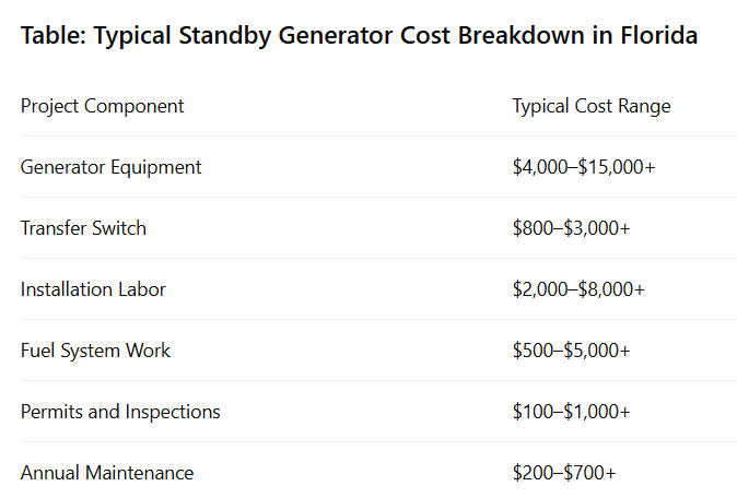 Table: Typical Standby Generator Cost Breakdown in Florida