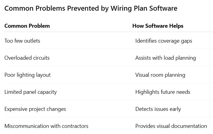 Common Problems Prevented by Wiring Plan Software