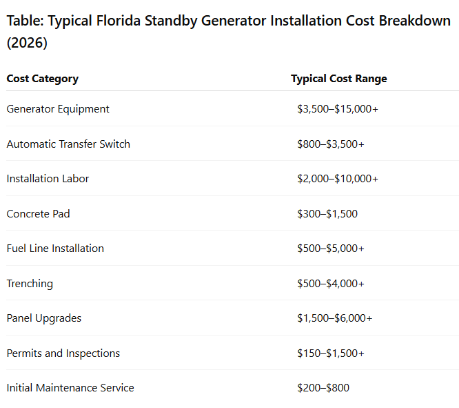 Table: Typical Florida Standby Generator Installation Cost Breakdown (2026)