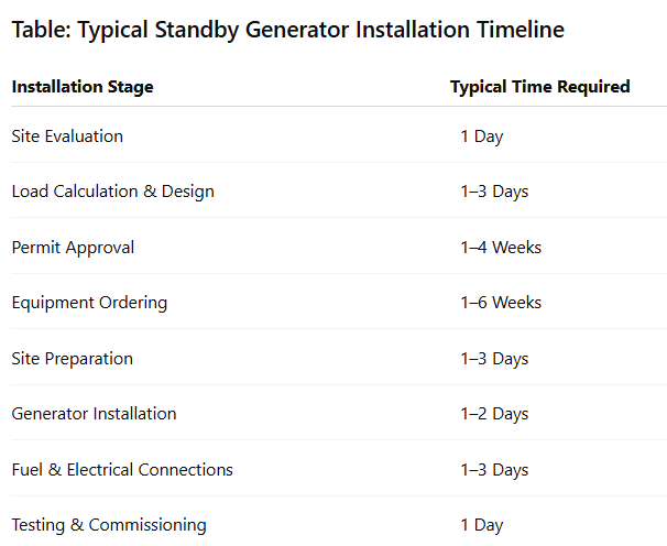 Table: Typical Standby Generator Installation Timeline