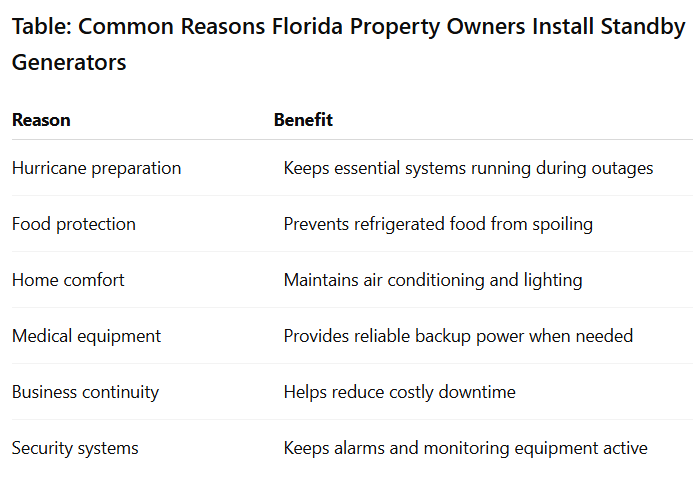 Table: Common Reasons Florida Property Owners Install Standby Generators