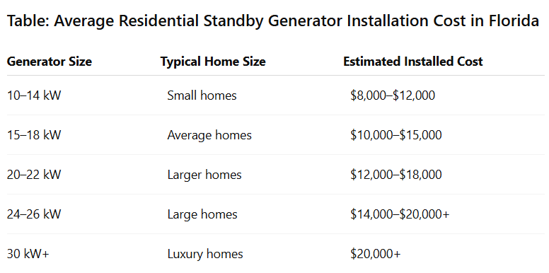 Table: Average Residential Standby Generator Installation Cost in Florida