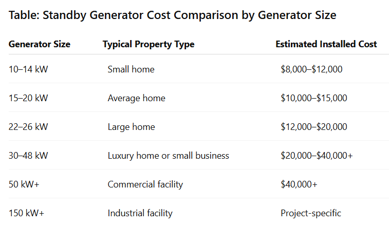 Table: Standby Generator Cost Comparison by Generator Size
