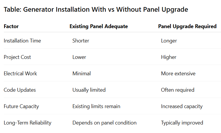 Table: Generator Installation With vs Without Panel Upgrade