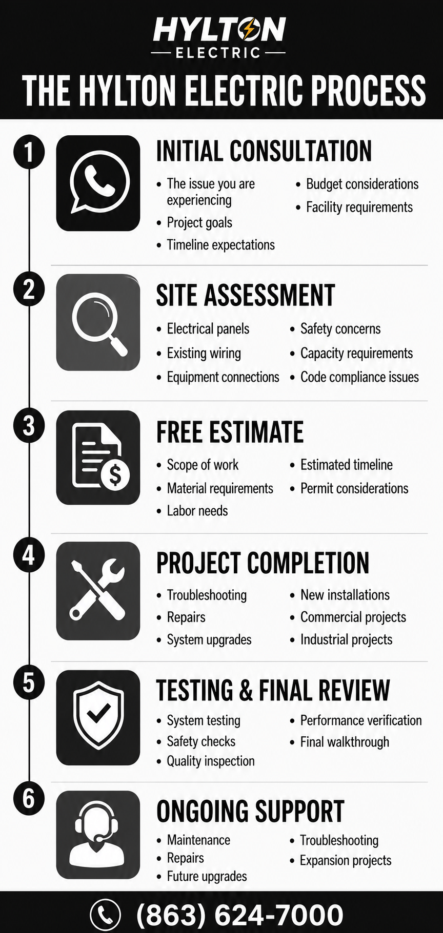 Vertical infographic showing the six-step Hylton Electric process, including Initial Consultation, Site Assessment, Free Estimate, Project Completion, Testing and Final Review, and Ongoing Support, with electrical service icons and contact number (863) 624-7000 in a black, white, and gray design.