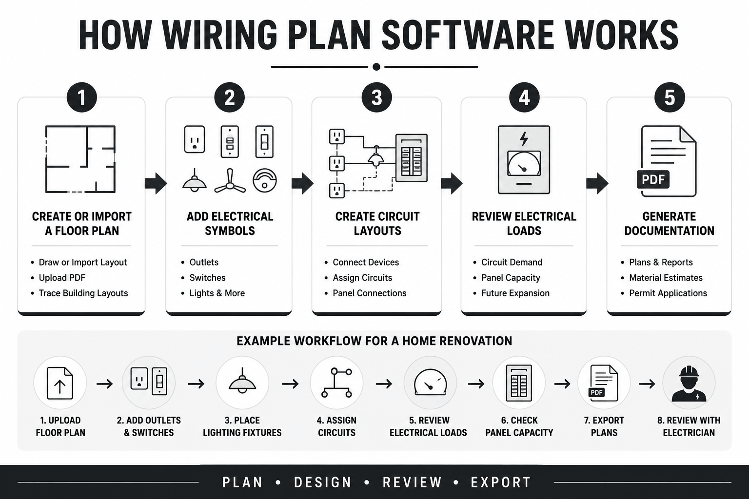 Clean landscape infographic illustrating how wiring plan software works through five steps: create or import a floor plan, add electrical symbols, create circuit layouts, review electrical loads, and generate documentation. The infographic also includes a home renovation workflow from uploading a floor plan to reviewing final plans with a licensed electrician.