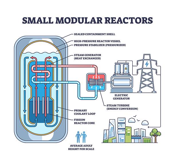 Small modular reactors use a compact core, coolant loop, and steam generator to safely produce electricity. Outline diagram